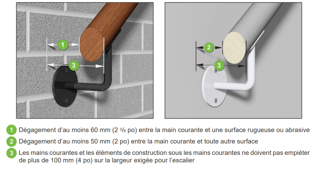 Illustration des exigences de dégagement pour main courante, montrant les distances minimales entre la main courante et les surfaces adjacentes.