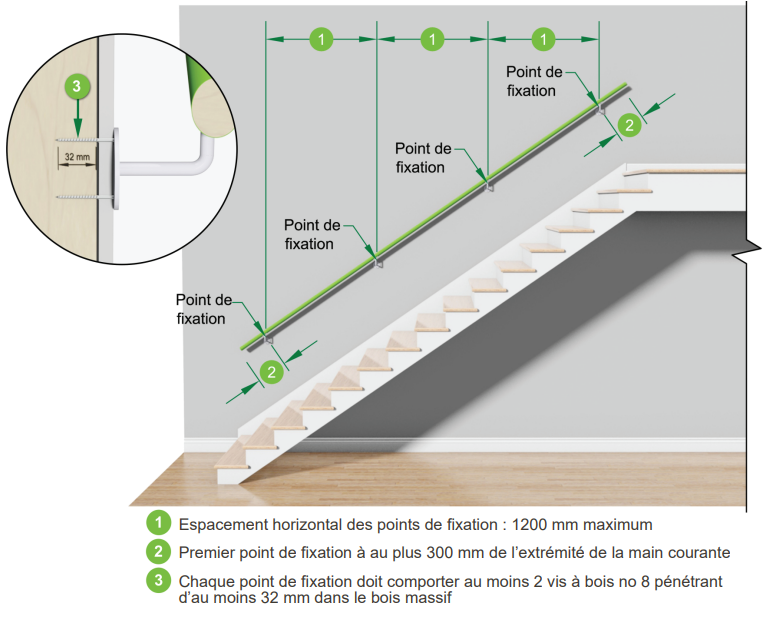 Schéma des exigences de fixation pour mains courantes, montrant l'espacement et les points de fixation requis.