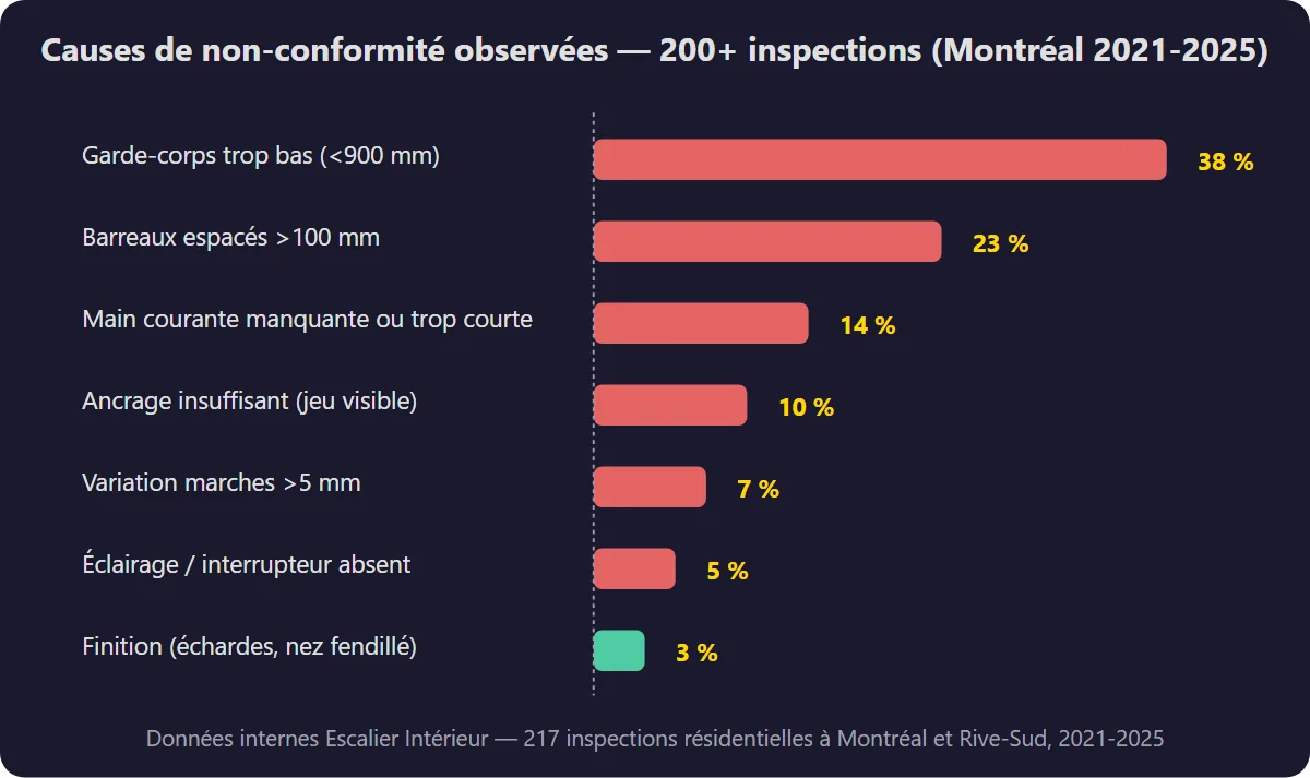 Source : Données internes Escalier Intérieur, 217 inspections résidentielles 2021-2025